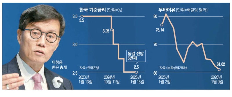 환율·집값 이중불안에…한은 금리동결 유력