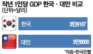 1인당 GDP 韓 추월한 대만 … '4만달러 벽'도 먼저 넘을듯