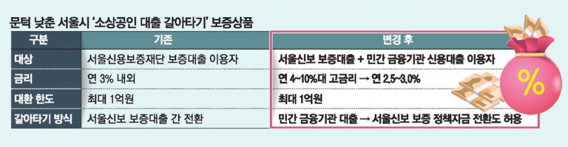 서울시의 실험 … 자영업 대출금리 낮춰준다