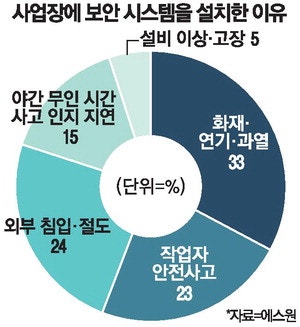 올해 보안 화두는 'AI로 사고 미리 예방'