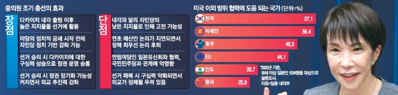 日조기총선 급부상…中日 악화일로에 韓외교입지 확대