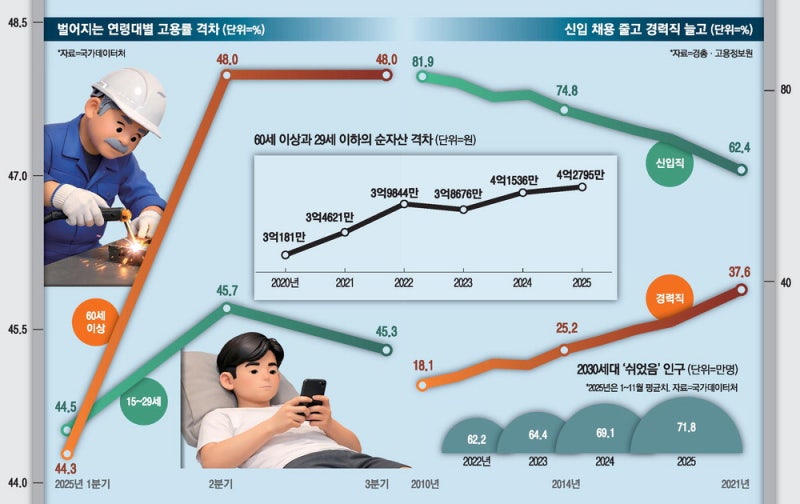 취업 못하는 청년 vs 쉬지 못하는 노년 … 고용률 격차 역대최대