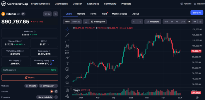  12일 오전 9시 15분 현재 글로벌 가상자산 시황 사이트 코인마켓캡에서 비트코인 가격이 9만 797달러를 가리키고 있다.비트코인은 지난 10월 고점 이후 조정받으며 최근 9만달러 선을 중심으로 횡보세를 이어가고
