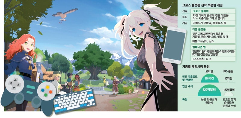 "콘솔·PC·모바일 다 되네"… 선을 넘는 게임들