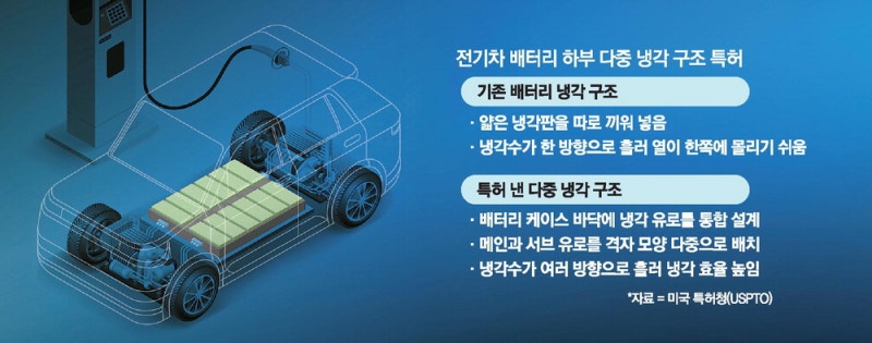 현대차 '美냉각 특허'…전기차 화재 잡는다