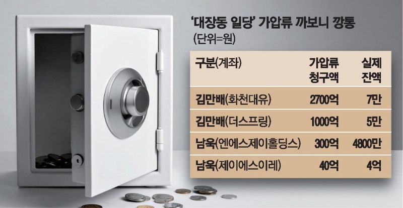 대장동 5500억 가압류 … 계좌 까보니 5억뿐