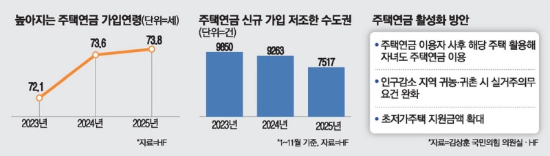 부모 주택연금, 자녀 승계길 열린다