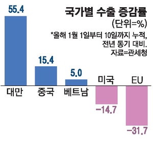 韓수출 연초부터 순항 … 美 줄고 中 늘어