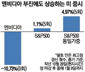M7 두달새 4% 떨어졌지만…美대표지수는 올랐다