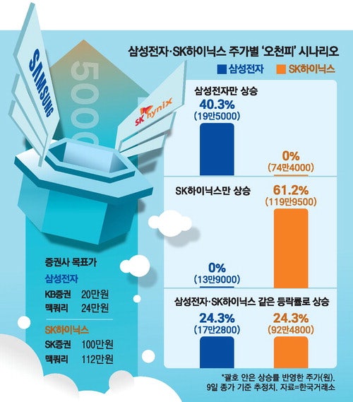 오르는 종목만 간다 … 'K자형' 코스피 4600 돌파