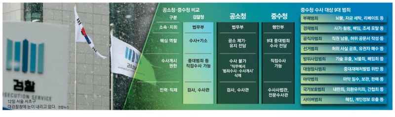 檢개혁 '변화 속 안정' 택한 정부 … 중수청 '검찰 판박이' 우려도