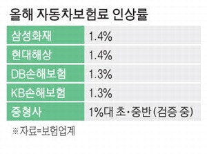 [단독] 車보험료 2월부터 1%대 줄인상
