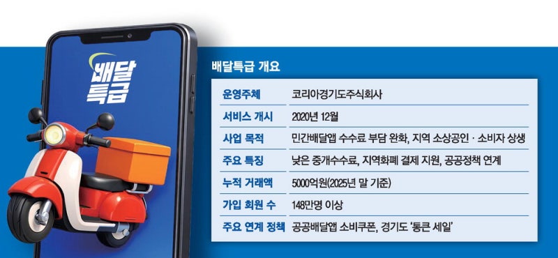 착한 수수료의 힘…경기도 공공앱 '배달특급' 5년만에 흑자