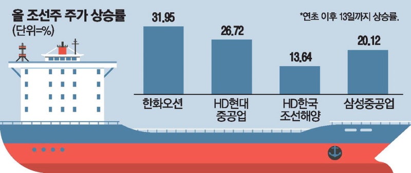 美 국방예산 급증에…조선株 다시 급등세
