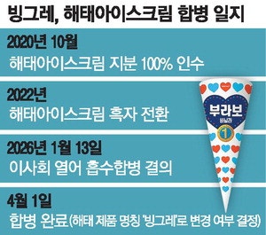 해태 부라보콘, '빙그레 부라보콘' 되나