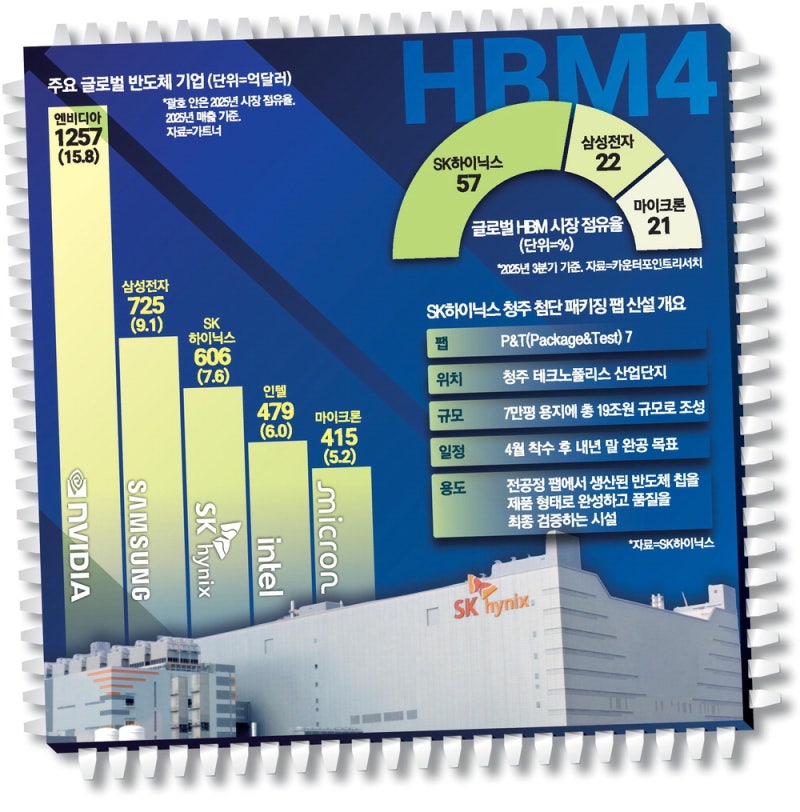 SK, HBM 지배력 굳히기…전후공정 통합 'AI칩 핵심거점' 구축