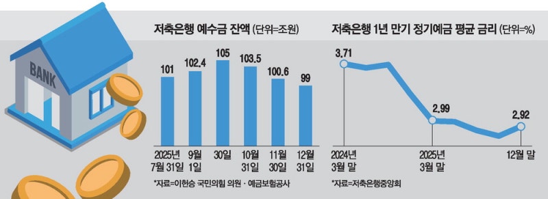 '1억 보호'에도…저축銀 예수금 100조 붕괴
