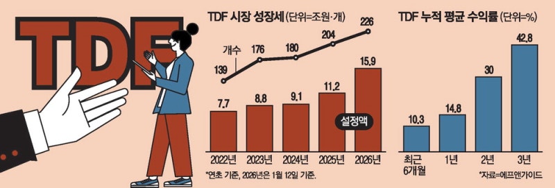 "20대부터 노후준비"… TDF 15조 넘어서