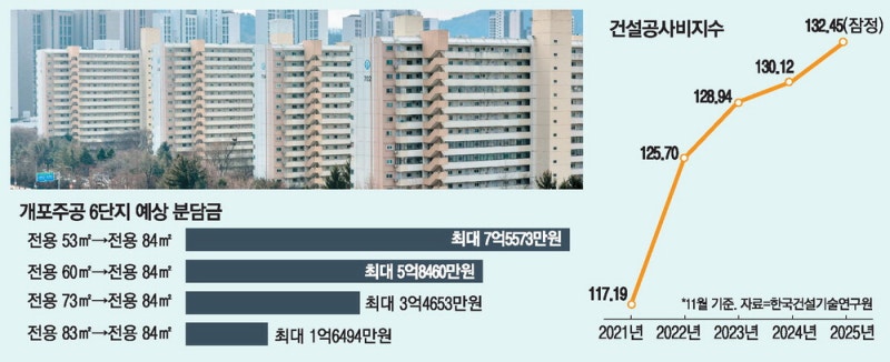 '무서운' 공사비…강남 재건축도 분담금 7억