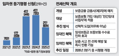 전세보증금, 집주인 대신 보증기관에 맡긴다