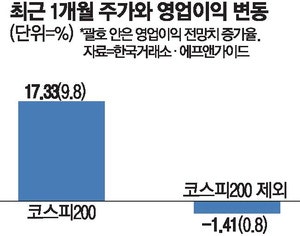 美중소형주 연일 달리는데 … 한국은 부진 심화