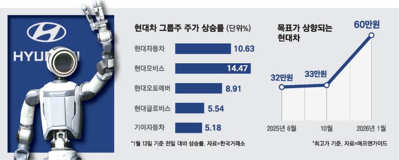 현대차 질주 … 주가 40만원·시총 80조 돌파