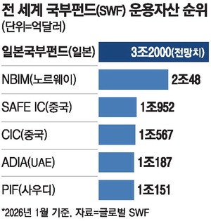 日정치권 '국부펀드 설립' 시동 … 4600조원 세계 최대 규모 전망
