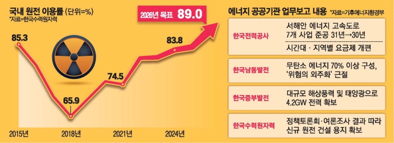 親원전 유턴 … 올해 이용률 89%로 끌어올린다