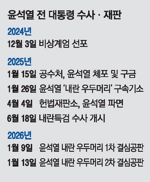 구형까지 356일…'마라톤 내란재판' 우여곡절 끝에 내달 1심 선고만 남아