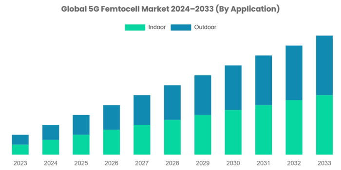  글로벌 5G 펨토셀 시장 전망.[커스텀마켓인사이트]