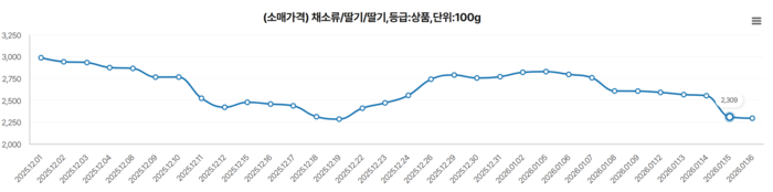  딸기 100g 소매가격 <KAMIS 농산물유통정보 제공>