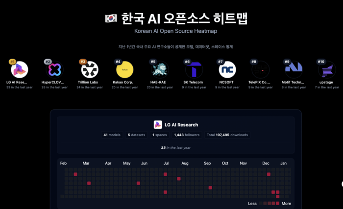 오픈소스 플랫폼 허깅페이스에 올라와 있는 ‘한국 AI 오픈소스 히트맵’ [출처 = 허깅페이스 캡처]