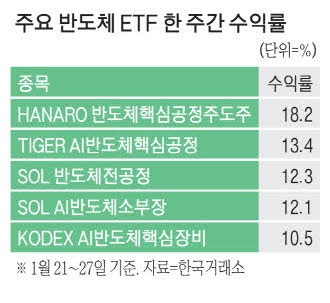 반도체 소부장 ETF '봄날'… 한주새 18% 급등