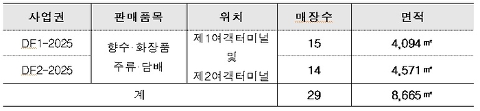  인천공항 DF1·2 면세사업권 개요.[인천공항공사]