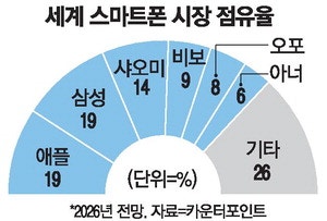 가성비의 중국폰 '휘청'… 프리미엄 삼성·애플엔 '기회'