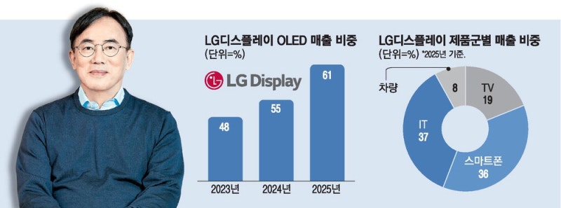 "LGD, 흑자 넘어 OLED 세계 1등 굳히자"