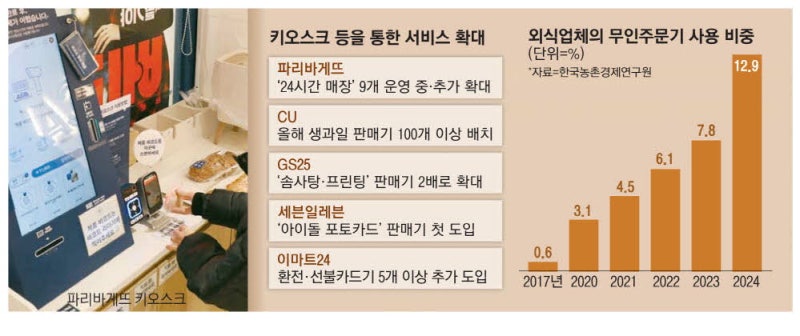 키오스크로 24시간 영업하고 생과일도 판매