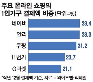 1인가구 많이 찾는 온라인쇼핑 '네이버·알리'