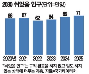 '쉬었음' 청년 70만명 넘자…일자리 사다리 꺼낸 정부