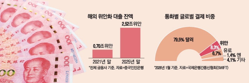 달러패권 균열 노린 中 … 해외기업에 위안화 대출 확 풀어준다