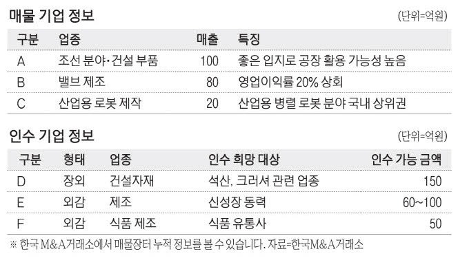 [M&A 매물장터] 연매출 100억 조선소 안전용품 회사 매물로