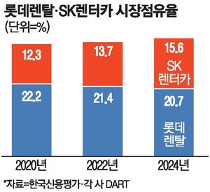 렌터카 독점 우려에 … 캐피털社 진입장벽 낮아지나