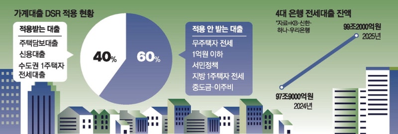 고액전세대출도 DSR 검토…집값 올리는 전세 옥죈다