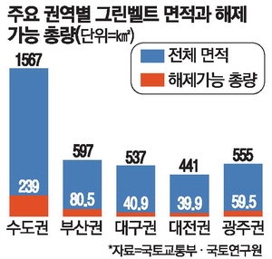 수도권 공공주택지구 조성땐 그린벨트 '해제총량'서 제외