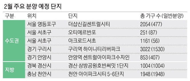 설 명절 뚫고 2월 분양 작년 4배