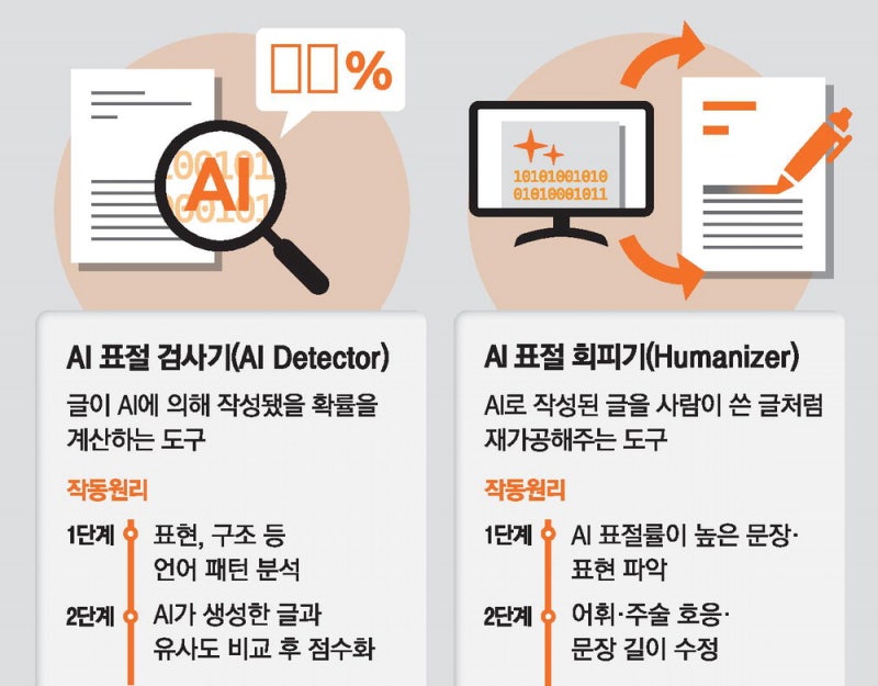 표절 잡는 AI·감추는 AI … 대학가 '숨바꼭질'