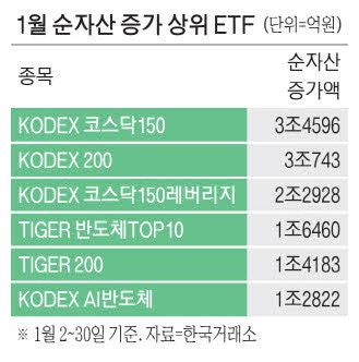 코스닥·반도체 ETF에 한달새 1조원 뭉칫돈