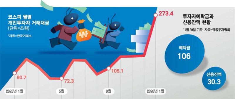 "나도 벌어보자"…개미 거래대금 1년새 3배