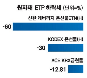 은 선물 급락에 은ETF도 하한가 … 하루 1천억 담았던 개미들   곡소리