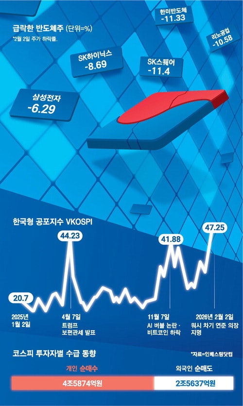 외국인 반도체株 매도폭탄 … 韓 증시 시총 250조 날아갔다